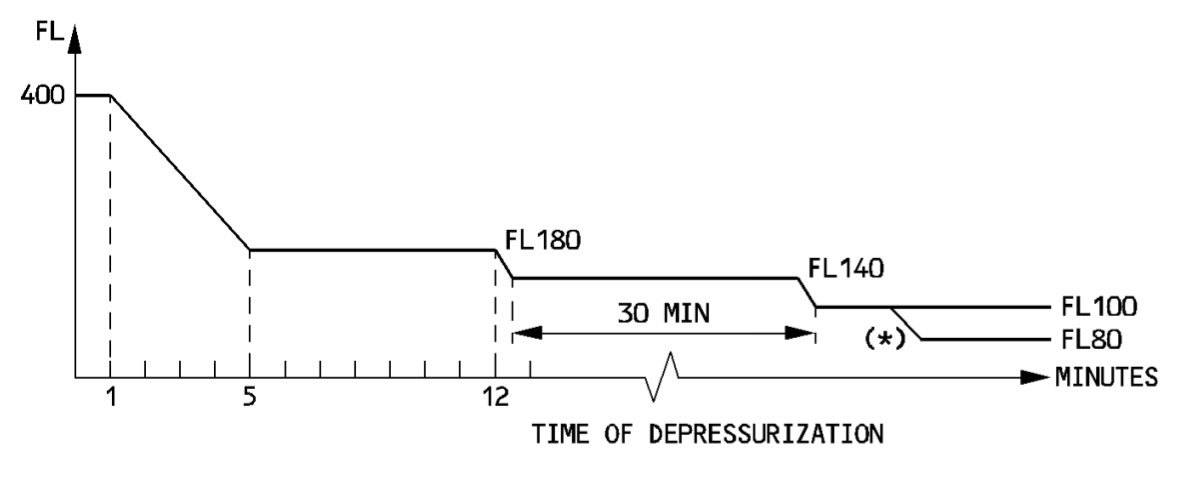 A330 15-min oxygen profile