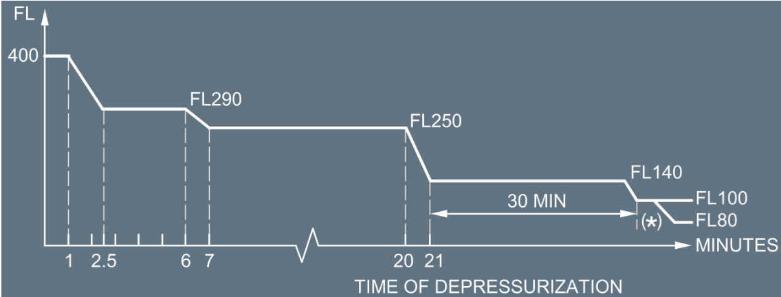 A330 22-min oxygen profile